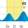 Tide chart for Newport, Narragansett Bay, Rhode Island on 2024/05/22