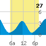 Tide chart for Newport, Narragansett Bay, Rhode Island on 2024/05/27