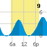 Tide chart for Newport, Narragansett Bay, Rhode Island on 2024/05/9