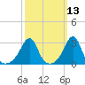 Tide chart for Newport, Rhode Island on 2025/03/13