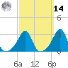 Tide chart for Newport, Rhode Island on 2025/03/14