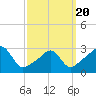 Tide chart for Newport, Rhode Island on 2025/03/20