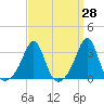 Tide chart for Newport, Rhode Island on 2025/03/28