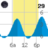 Tide chart for Newport, Rhode Island on 2025/03/29