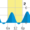 Tide chart for Newport, Rhode Island on 2025/03/2