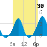 Tide chart for Newport, Rhode Island on 2025/03/30