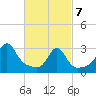 Tide chart for Newport, Rhode Island on 2025/03/7