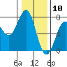 Tide chart for Newport Oregon, Yaquina Bay, Oregon on 2021/01/10