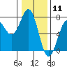 Tide chart for Newport Oregon, Yaquina Bay, Oregon on 2021/01/11
