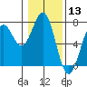 Tide chart for Newport Oregon, Yaquina Bay, Oregon on 2021/01/13