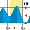 Tide chart for Newport Oregon, Yaquina Bay, Oregon on 2021/01/15