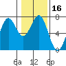 Tide chart for Newport Oregon, Yaquina Bay, Oregon on 2021/01/16