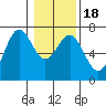 Tide chart for Newport Oregon, Yaquina Bay, Oregon on 2021/01/18