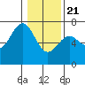 Tide chart for Newport Oregon, Yaquina Bay, Oregon on 2021/01/21