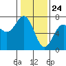 Tide chart for Newport Oregon, Yaquina Bay, Oregon on 2021/01/24