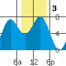 Tide chart for Newport Oregon, Yaquina Bay, Oregon on 2021/01/3