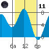 Tide chart for Newport, Yaquina Bay, Oregon on 2021/02/11
