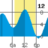 Tide chart for Newport, Yaquina Bay, Oregon on 2021/02/12