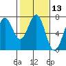 Tide chart for Newport, Yaquina Bay, Oregon on 2021/02/13