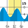 Tide chart for Newport, Yaquina Bay, Oregon on 2021/02/15