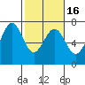 Tide chart for Newport, Yaquina Bay, Oregon on 2021/02/16