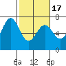 Tide chart for Newport, Yaquina Bay, Oregon on 2021/02/17