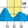 Tide chart for Newport, Yaquina Bay, Oregon on 2021/02/18