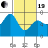 Tide chart for Newport, Yaquina Bay, Oregon on 2021/02/19