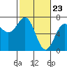 Tide chart for Newport, Yaquina Bay, Oregon on 2021/02/23