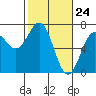 Tide chart for Newport, Yaquina Bay, Oregon on 2021/02/24