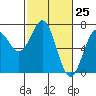Tide chart for Newport, Yaquina Bay, Oregon on 2021/02/25