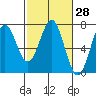 Tide chart for Newport Oregon, Yaquina Bay, Oregon on 2021/02/28