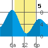 Tide chart for Newport, Yaquina Bay, Oregon on 2021/02/5
