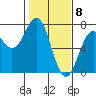 Tide chart for Newport, Yaquina Bay, Oregon on 2021/02/8