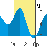 Tide chart for Newport, Yaquina Bay, Oregon on 2021/02/9