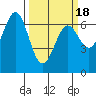Tide chart for Newport Oregon, Yaquina Bay, Oregon on 2021/03/18