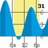 Tide chart for Newport Oregon, Yaquina Bay, Oregon on 2021/03/31