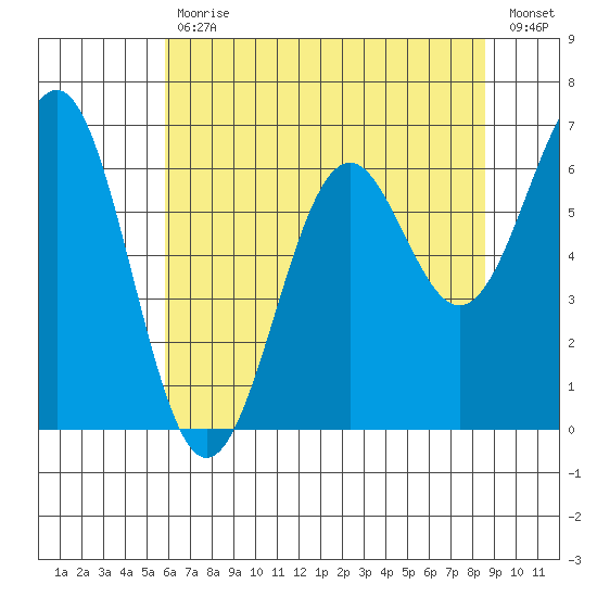 Newport Oregon, Yaquina Bay Tide Chart for May 12th 2021