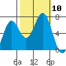 Tide chart for Newport, Yaquina Bay, Oregon on 2021/10/10
