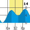 Tide chart for Newport, Yaquina Bay, Oregon on 2021/10/14