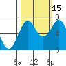 Tide chart for Newport, Yaquina Bay, Oregon on 2021/10/15