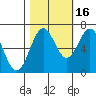 Tide chart for Newport, Yaquina Bay, Oregon on 2021/10/16