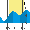 Tide chart for Newport, Yaquina Bay, Oregon on 2021/10/1