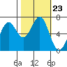 Tide chart for Newport, Yaquina Bay, Oregon on 2021/10/23