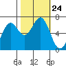 Tide chart for Newport, Yaquina Bay, Oregon on 2021/10/24