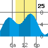 Tide chart for Newport, Yaquina Bay, Oregon on 2021/10/25