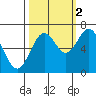 Tide chart for Newport, Yaquina Bay, Oregon on 2021/10/2
