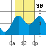 Tide chart for Newport, Yaquina Bay, Oregon on 2021/10/30
