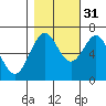 Tide chart for Newport, Yaquina Bay, Oregon on 2021/10/31