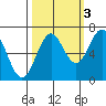 Tide chart for Newport, Yaquina Bay, Oregon on 2021/10/3